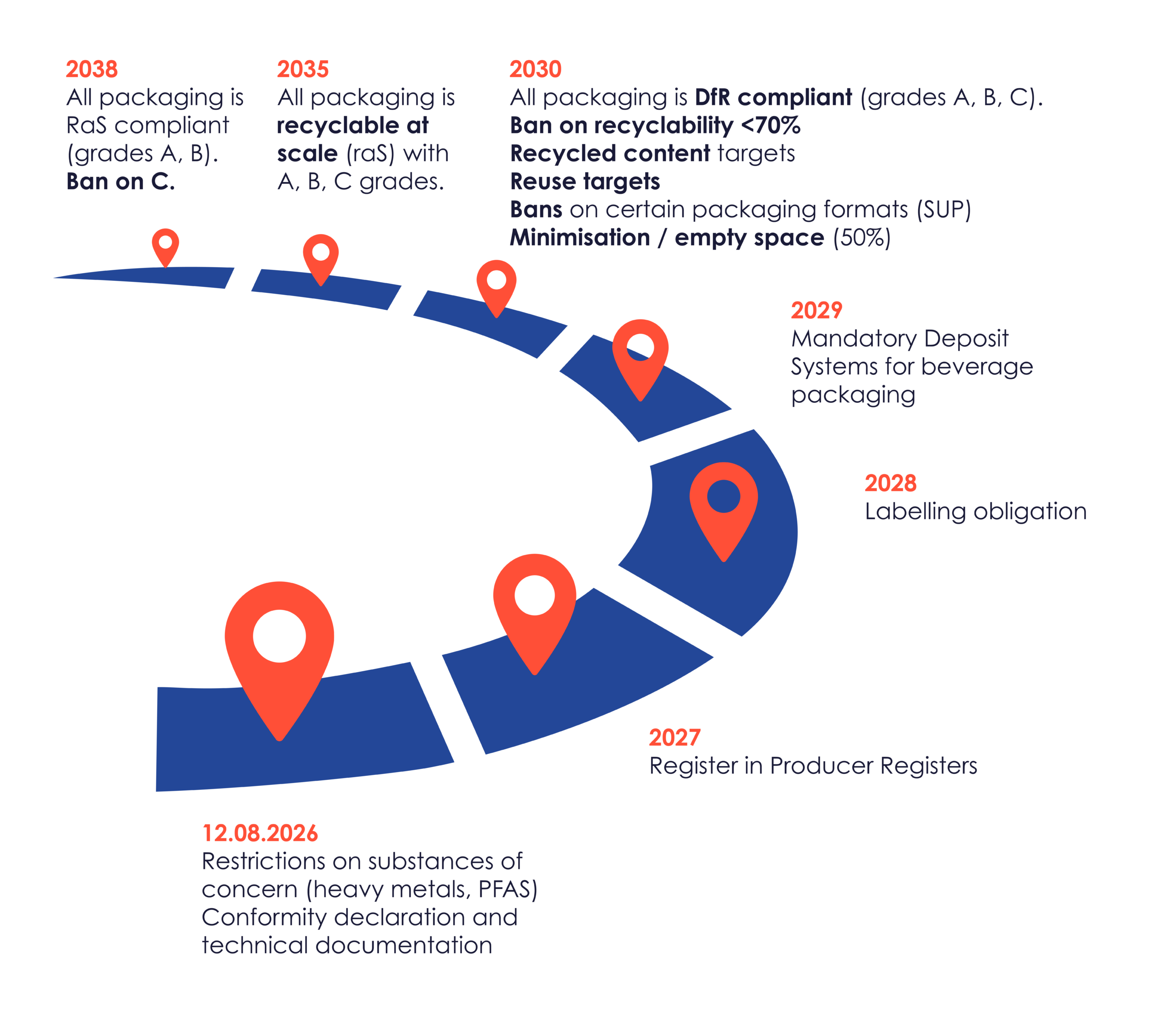 PPWR Timeline – Key Milestones